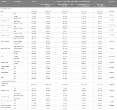 Transtheoretical model to predict the stages of changes in smoking cessation behavior among adolescents